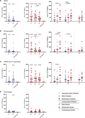 Corrigendum: Children and Adults With Mild COVID-19: Dynamics of the Memory T Cell Response Up to 10 Months